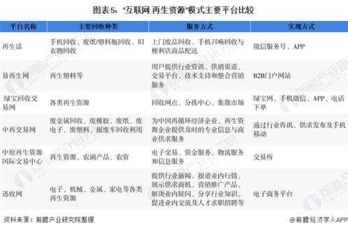 2020年中国再生资源行业市场现状分析 互联网 再生资源模式 仍处于起步阶段