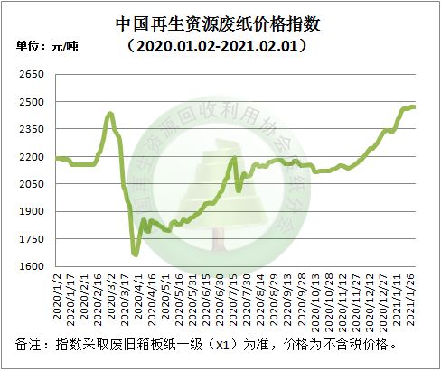 2月1日再生资源价格指数及日报