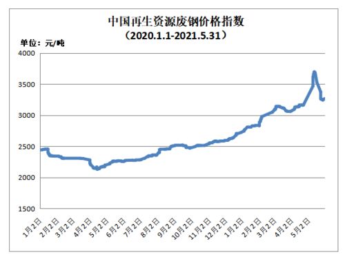 5月31日再生资源价格指数及日报